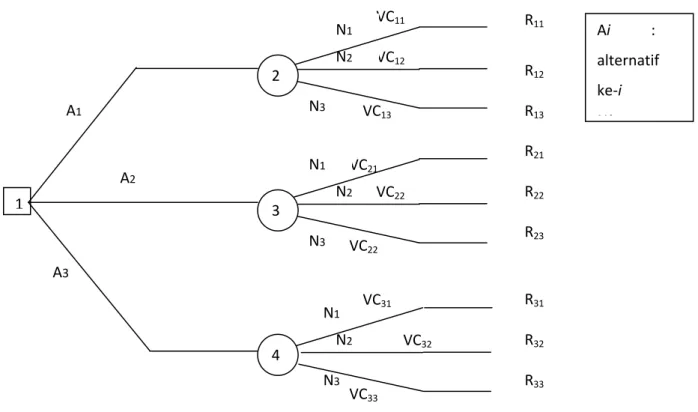 Gambar 2.7.5.1 Pohon Keputusan (Decision Tree) 