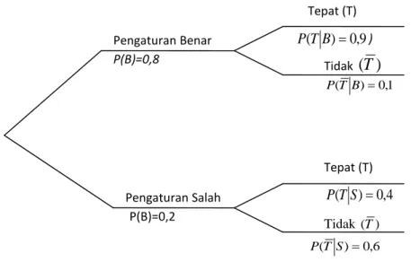 Gambar 2.3.2.1 Diagram Kemungkinan 