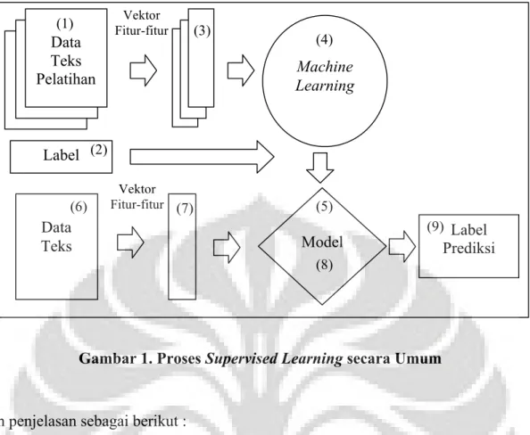 Gambar 1. Proses Supervised Learning secara Umum 