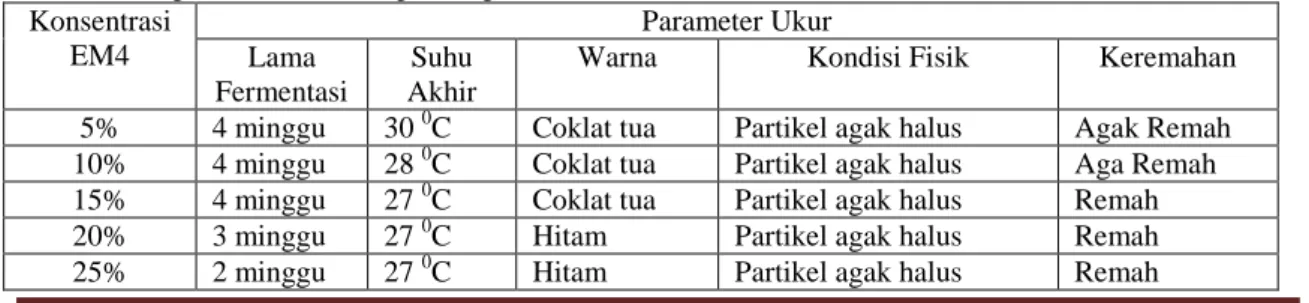Tabel 1. Pengamatan Visual Pupuk Organik Padat Berbahan Dasar Limbah Pasar Mardika  Konsentrasi  EM4  Parameter Ukur  Lama  Fermentasi  Suhu  Akhir 