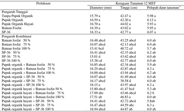 Tabel 2. Pengaruh pupuk organik hayati pelarut fosfat terhadap keragaan bibit kelapa sawit pada 12 MST 