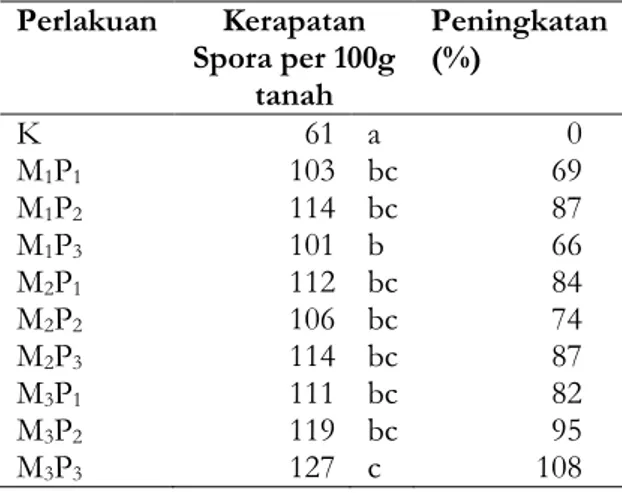 Tabel 7. Nilai rerata infeksi akar oleh MA.