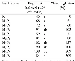 Tabel 8. Rerata populasi bakteri Perlakuan Populasi bakteri ( 10 cfu mL -1 ) K 45 M 1 P 1 68 M 1 P 2 72 M 1 P 3 91 M 2 P 1 59 M 2 P 2 81 M 2 P 3 102 M 3 P 1 90 M 3 P 2 139 M 3 P 3 184