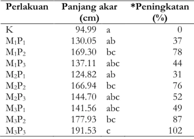Tabel 9. Nilai rerata total panjang akar jagung pada 50 HST