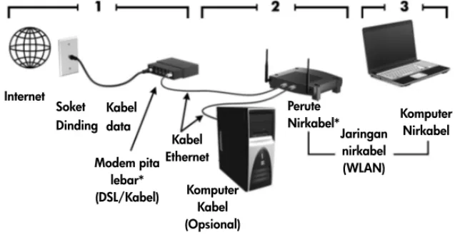 Ilustrasi ini memperlihatkan contoh instalasi jaringan nirkabel yang lengkap yang disambungkan  ke Internet dan komputer berjaringan kabel