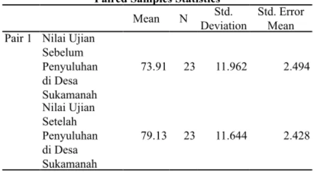 Tabel 1 berikut ini menunjukkan bahwa rata-rata nilai  ujian peserta Desa Sukamanah sebelum penyuluhan  adalah 73,91 sedangkan nilai setelah penyuluhan adalah  79,13.