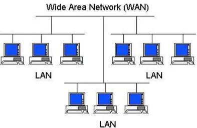 Gambar 2.3 Wide Area Network 