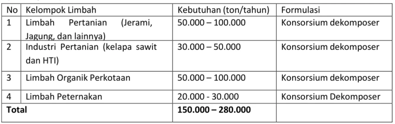 Tabel  2 . 3 . 3.  Estimasi  kebutuhan  inokulan  mikroba  pengurai  bahan  organik  (dekomposer)  di Indonesia 