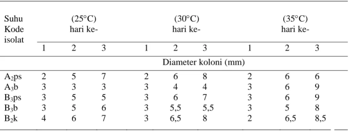 Tabel 5.  Pengaruh suhu inkubasi terhadap pertumbuhan koloni bakteri  penambat N pada Media  Sukrosa Garam Mineral pada pH 7,0  