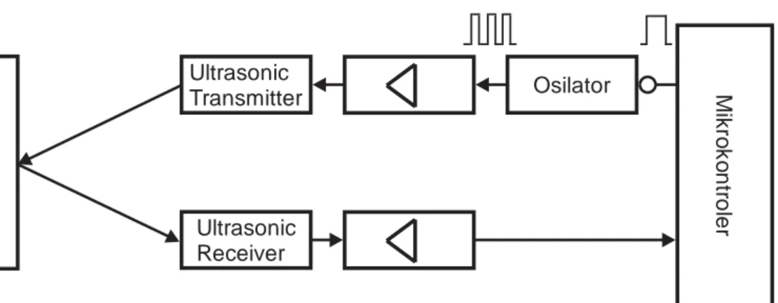 Gambar 2.14 Sistem pengukuran jarak dengan ultrasonik