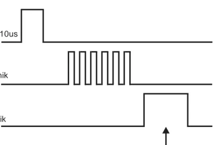 Gambar 2.15 Timing diagram sensor ultrasonik