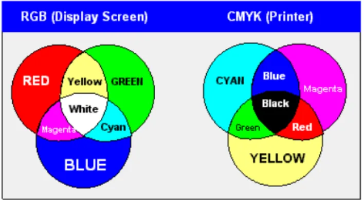 Gambar 2.17 Perbandingan warna RGB dan CMYK