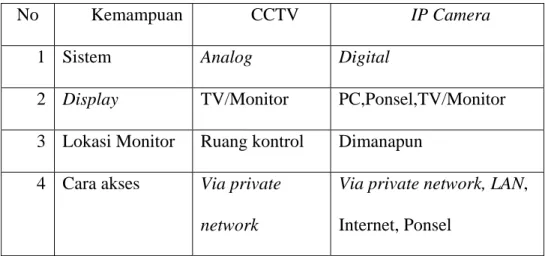 Tabel 2.4 Perbandingan IP Camera dengan CCTV (Aryanto, 2010, p 8) 