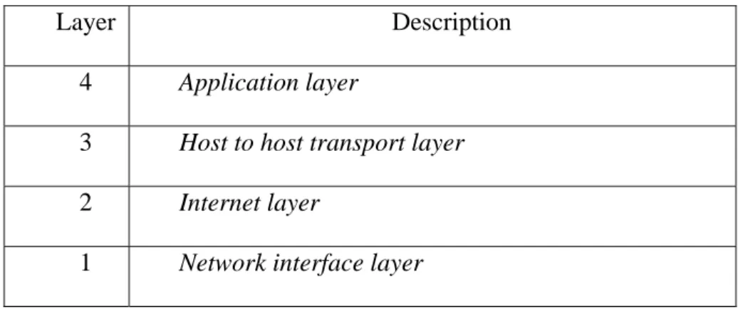 Tabel 2.1 TCP/IP Layer (Aryanto, 2010, p 47) 