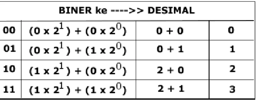 Tabel 1.2 Biner ke Desimal 