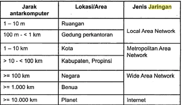 Table 1.1 Interkoneksi Berdasarkan Jarak Antarnode 