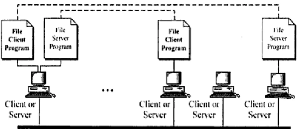 Gambar 1.4 Peer-to-Peer  B.Client/Server Network Relationship 