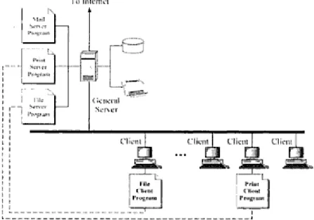 Gambar 1.5 Model Client-Server dengan sebuah server yang berfungsi umum 