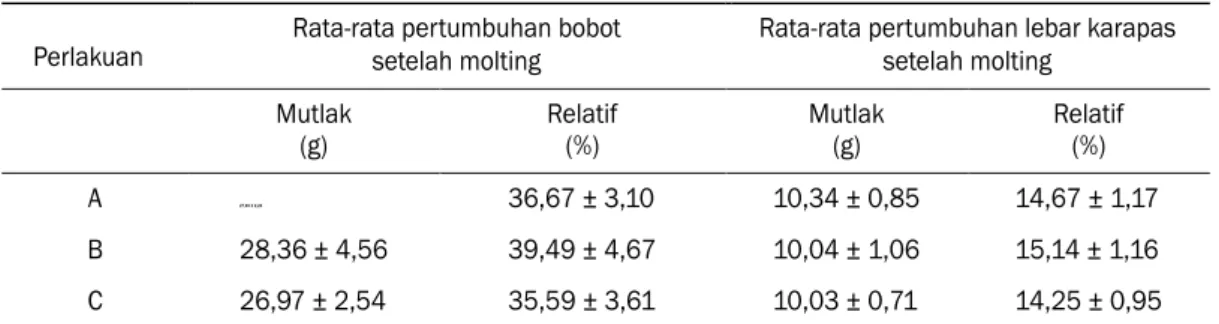 Tabel 4. Komposisi kimia tubuh kepiting bakau (% berat kering)                sebelum dan setelah 7 hari suplementasi vitomolt