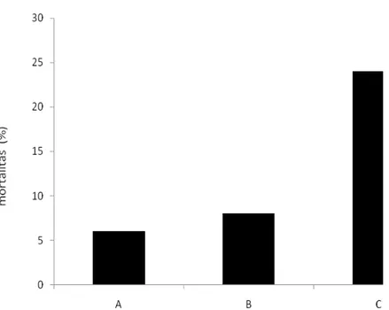 Gambar 1.  Rata-rata mortalitas kepiting bakau (S. olivacea) setelah perlakuan