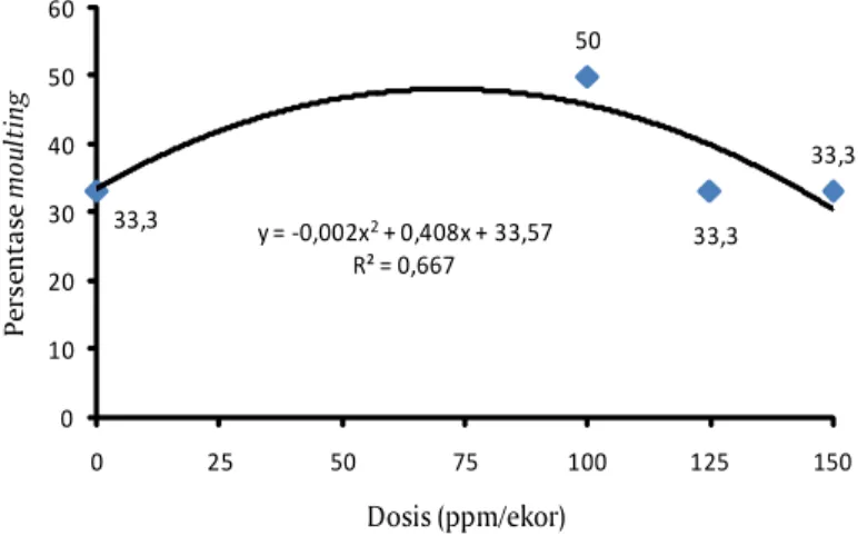Gambar  1  menunjukkan  persetase  moulting  kepiting  uji  pada  perlakuan  dosis  penyuntikan  100 ppm/ekor  lebih  tinggi  dibandingkan  dengan  perlakuan dosis  yang  lain