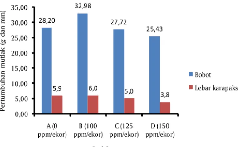 Gambar 2 menunjukkan pengaruh pemberian dosis perlakuan yang berbeda terhadap pertumbuhan mutlak  kepiting  uji