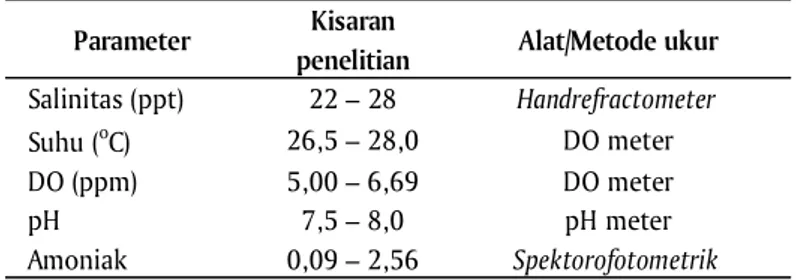 Tabel 2. Kisaran  parameter  kualitas  air  selama  penelitian Parameter Kisaran 