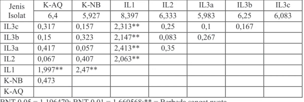 Tabel 2. Hasil uji BNT dari nilai rata-rata panjang akar tanaman jagung yang diinokulasi  isolatAzospirillum spp