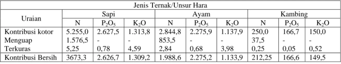 Tabel 2.  Kotribusi Hara Nitrogen, Posfat dan Kalium yang berasal dariPupuk Kandang di  Bali 2001 (ton/thn) 