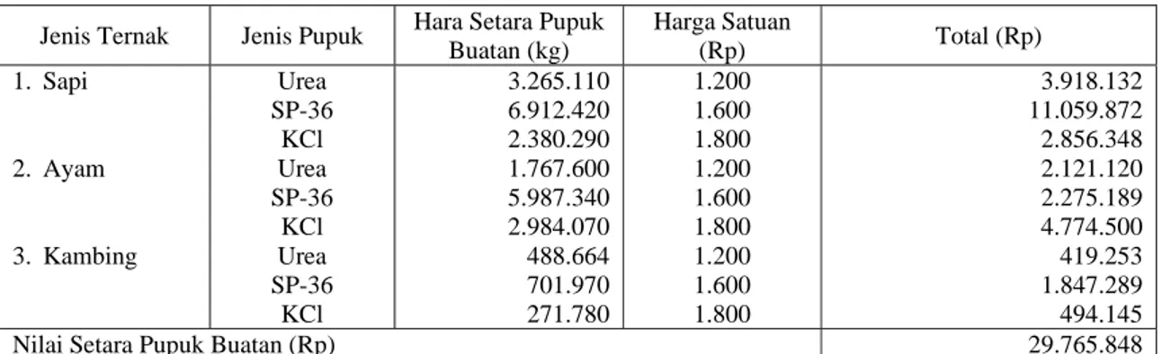 Tabel 3.  Hasil Setara Pupuk Buatan dan Nilai Ekonominya di Bali, 2001  Jenis Ternak  Jenis Pupuk  Hara Setara Pupuk 