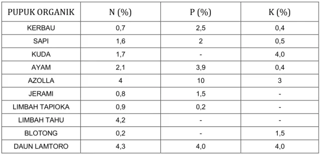 Tabel 1. Kandungan N. P, K Pada Berbagai Pupuk Organik 