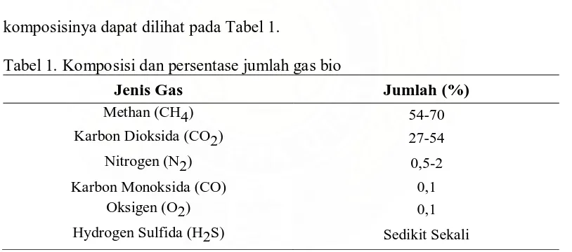 Tabel 1. Komposisi dan persentase jumlah gas bio 