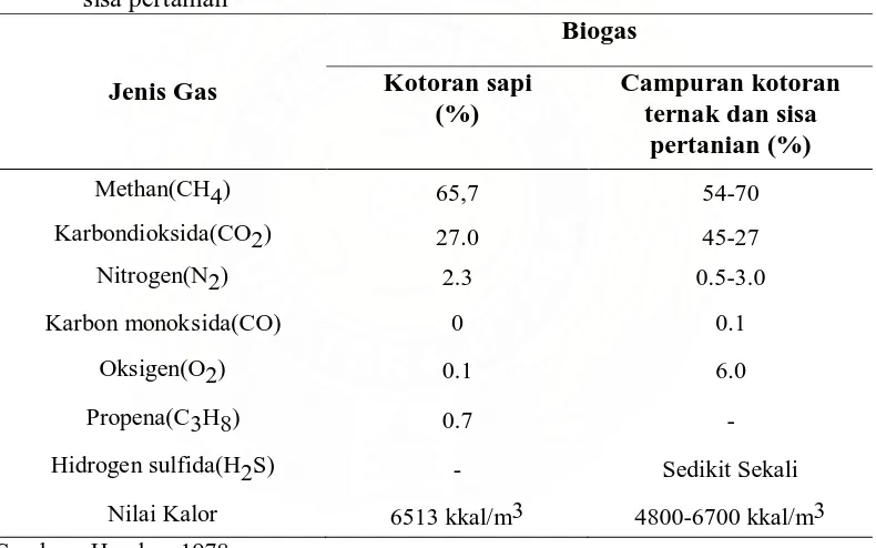 Tabel 2. Komposisi gas bio (%) antara kotoran sapi dan kotoran ternak dengan              sisa pertanian 