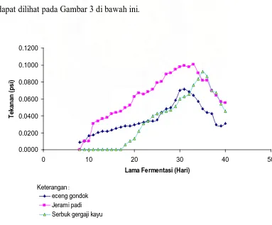 Gambar 3. Grafik hubungan lama fermentasi (hari) terhadap tekanan biogas (psi)        