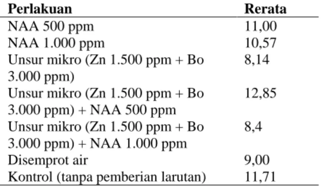 Tabel  3.  Rata-rata  jumlah  pentil  sehat  pada  berbagai  perlakuan saat 12 Msp  Perlakuan   Rerata   NAA 500 ppm  NAA 1.000 ppm  Unsur mikro (Zn 1.500 ppm + Bo  3.000 ppm)  Unsur mikro (Zn 1.500 ppm + Bo  3.000 ppm) + NAA 500 ppm  Unsur mikro (Zn 1.500