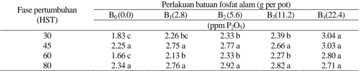 Tabel  1  menunjukkan  bahwa  peningkatan  takaran BFA pada fase pertumbuhan I (30 HST) dan  III  (60  HST)  meningkatkan  kandungan  P-tersedia  tanah,  artinya  pemberian  BFA  dapat  meningkatkan  pelepasan  fosfat  ke  dalam  larutan  tanah