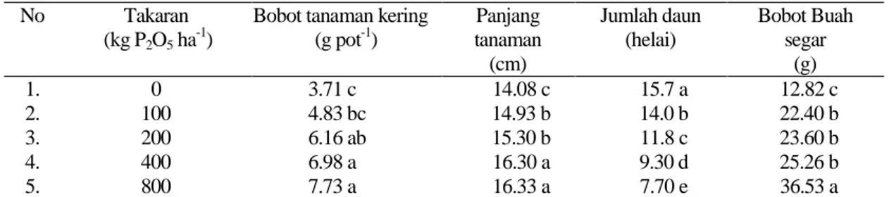 Tabel 7 menunjukkan bahwa pada fase akhir  pertumbuhan tanaman stroberi tidak terjadi interaksi  antara  BFA  dan  pupuk  hayati  terhadap  bobot  tanaman  kering,  artinya  tidak  terdapat  saling  pengaruh  mempengaruhi  antara  keduanya  atau  baik  BFA