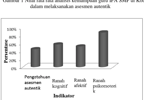 Gambar  2 Nilai rata rata pemahaman guru IPA SMP di Kota Pekanbaru dalam  melaksanakan asesmen autentik  