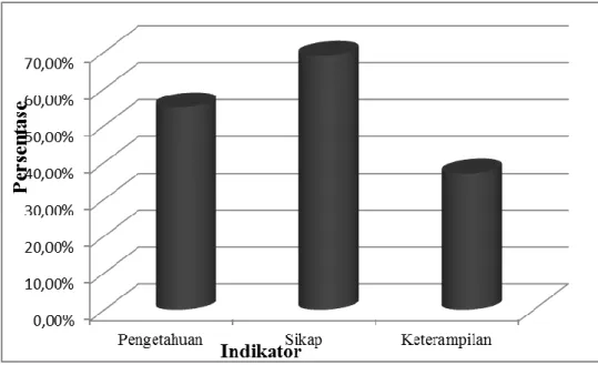 Gambar  3 Nilai rata rata analisis perangkat  guru IPA SMP di Kota Pekanbaru  dalam membuat instrumen penilaian 