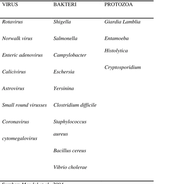 Tabel 2. Kuman penyebab diare akut karena infeksi  