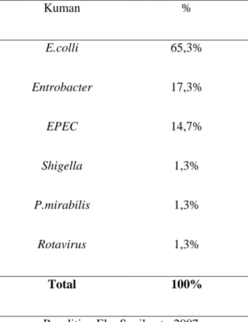 Tabel 5. Kuman Penyebab diare akut di Puskesmas Mranggen dan Karangawen 2007  Kuman  %  E.colli  65,3%  Entrobacter  17,3%  EPEC  14,7%  Shigella  1,3%  P.mirabilis  1,3%  Rotavirus  1,3%  Total  100% 