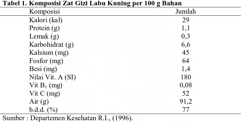 Tabel 1. Komposisi Zat Gizi Labu Kuning per 100 g Bahan                Komposisi Jumlah 