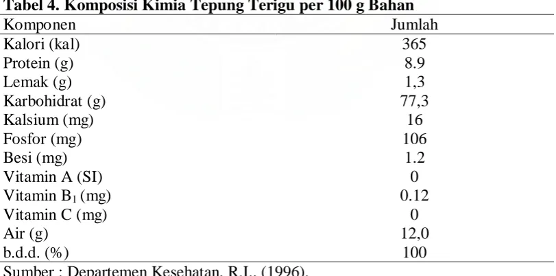 Tabel 4. Komposisi Kimia Tepung Terigu per 100 g Bahan Komponen Jumlah 