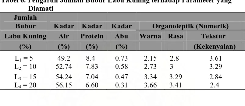 Tabel 6. Pengaruh Jumlah Bubur Labu Kuning terhadap Parameter yang Diamati 