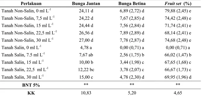 Tabel 1.   Rata-rata  Jumlah  Bunga  Betina  dan  Fruit  set  hasil  transformasi  Hasil  Perlakuan  Bakteri  Rhizosfer pada Tanah Non-Salin dan Tanah Salin 