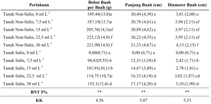 Tabel 2.  Rata-rata  Jumlah  Buah  per  Tanaman,  Bobot  Buah  per  Buah  dan  Bobot  Buah  Per  Tanaman   Hasil Perlakuan Bakteri Rhizosfer pada Tanah Non-Salin dan Tanah Salin 