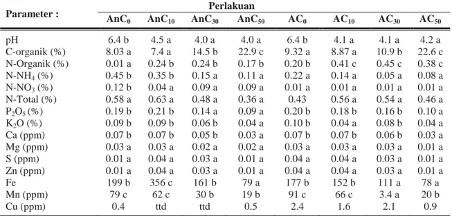 Tabel 1.  Pengaruh metode fermentasi dan jumlah sumber karbon terhadap karakteristik kimia pupuk  limbah ikan
