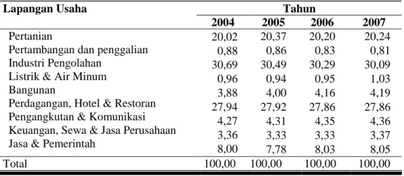 Tabel 1. Kontribusi PDRB Sektor Perekonomian Kabupaten Sukoharjo Tahun  2004-2007 (%) 
