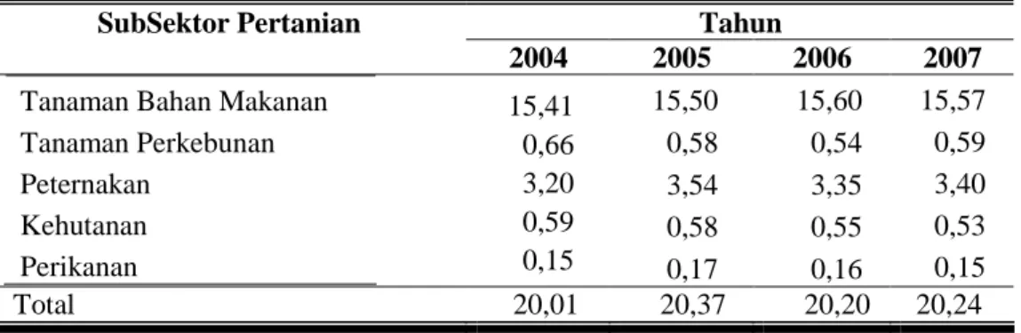 Tabel  3.  Kontribusi  Sektor  dan  Subsektor  terhadap  PDRB  Sektor  Pertanian  Kabupaten Sukoharjo Tahun 2004-2007 (%) 