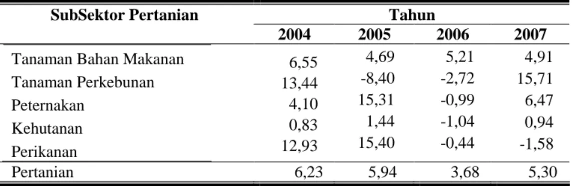 Tabel  4.  Laju  Pertumbuhan  Sektor  Pertanian  Kabupaten  Sukoharjo  Tahun  2004-2007 (%) 